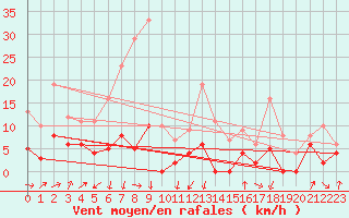 Courbe de la force du vent pour Formigures (66)