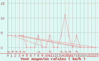 Courbe de la force du vent pour Saalbach