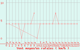 Courbe de la force du vent pour Murau