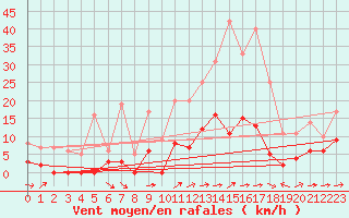Courbe de la force du vent pour Le Puy - Loudes (43)