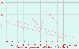 Courbe de la force du vent pour Casino Airport Aws