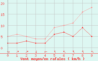 Courbe de la force du vent pour Eschwege-Eltmannshau