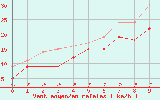 Courbe de la force du vent pour Port-en-Bessin (14)