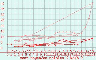 Courbe de la force du vent pour Boulaide (Lux)