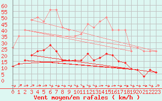 Courbe de la force du vent pour Sallles d