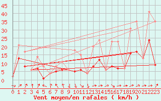 Courbe de la force du vent pour Morn de la Frontera