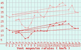 Courbe de la force du vent pour Pomrols (34)