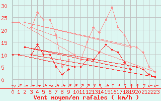 Courbe de la force du vent pour Nostang (56)