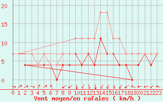 Courbe de la force du vent pour Viso del Marqus