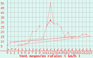 Courbe de la force du vent pour Scampton