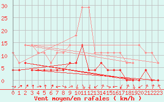 Courbe de la force du vent pour Poiana Stampei