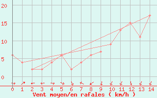 Courbe de la force du vent pour La Coruna