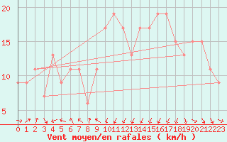 Courbe de la force du vent pour Aonach Mor