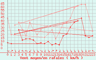 Courbe de la force du vent pour Eggishorn