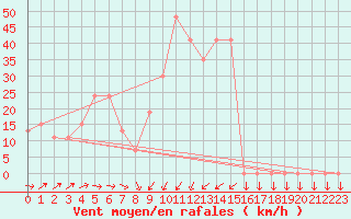 Courbe de la force du vent pour Monte Cimone