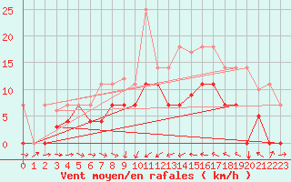Courbe de la force du vent pour Oliva