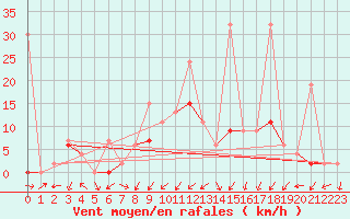 Courbe de la force du vent pour Koppigen