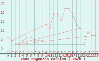 Courbe de la force du vent pour Murcia