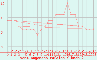 Courbe de la force du vent pour Gibraltar (UK)
