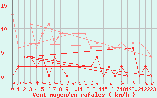 Courbe de la force du vent pour Meiringen