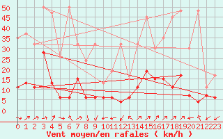 Courbe de la force du vent pour Sattel-Aegeri (Sw)