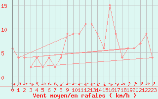 Courbe de la force du vent pour Badajoz / Talavera La Real