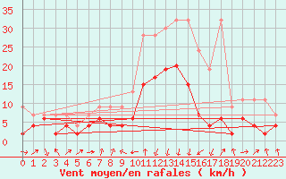 Courbe de la force du vent pour Andermatt