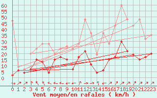 Courbe de la force du vent pour La Brvine (Sw)