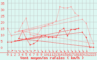 Courbe de la force du vent pour Brive-Souillac (19)