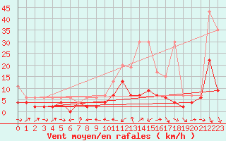 Courbe de la force du vent pour Les Charbonnires (Sw)