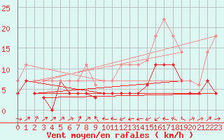 Courbe de la force du vent pour Xativa