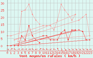 Courbe de la force du vent pour Zumarraga-Urzabaleta
