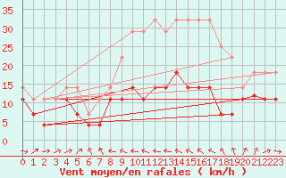 Courbe de la force du vent pour Alto de Los Leones