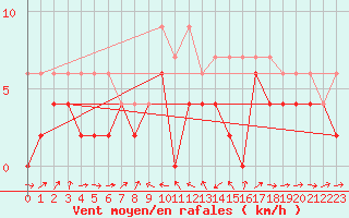 Courbe de la force du vent pour Giswil