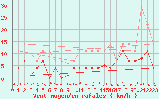 Courbe de la force du vent pour Hinojosa Del Duque