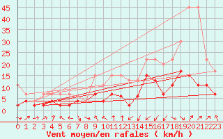 Courbe de la force du vent pour Mathod