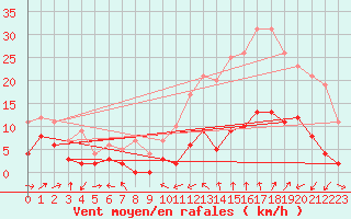 Courbe de la force du vent pour Le Luc - Cannet des Maures (83)