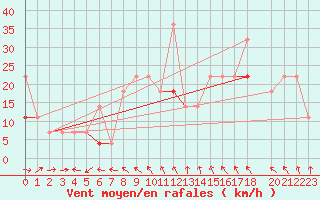 Courbe de la force du vent pour Sognefjell