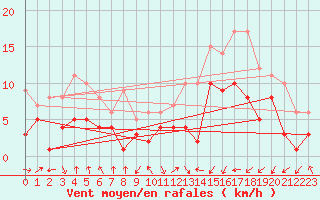 Courbe de la force du vent pour Weissenburg