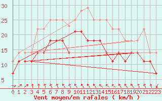 Courbe de la force du vent pour Vardo