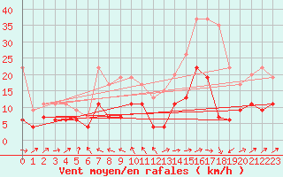 Courbe de la force du vent pour Ble / Mulhouse (68)