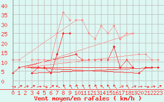 Courbe de la force du vent pour Straumsnes