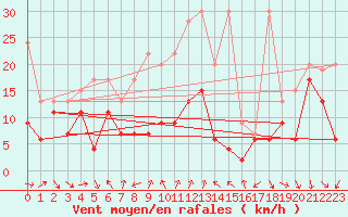 Courbe de la force du vent pour Cimetta