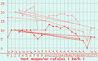 Courbe de la force du vent pour Solenzara - Base arienne (2B)