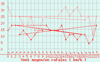 Courbe de la force du vent pour Zugspitze