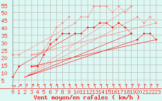 Courbe de la force du vent pour Svenska Hogarna