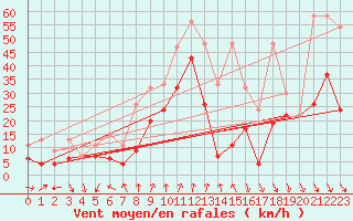 Courbe de la force du vent pour Piz Martegnas