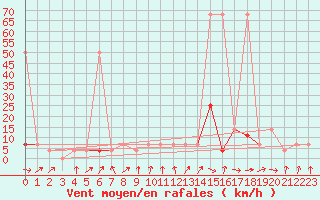 Courbe de la force du vent pour Hirschenkogel