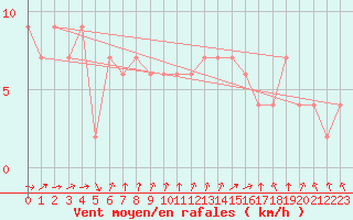 Courbe de la force du vent pour Valladolid