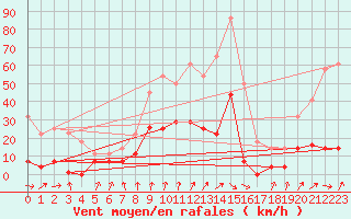 Courbe de la force du vent pour Zumaya Faro